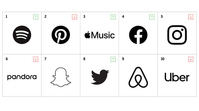 Apple Music превзошла Spotify, Pinterest в исследовании «близости бренда»