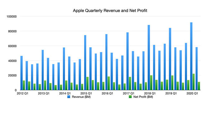 Apple сообщает о доходе в 58,3 млрд долларов во втором квартале, демонстрируя рост, несмотря на COVID-19