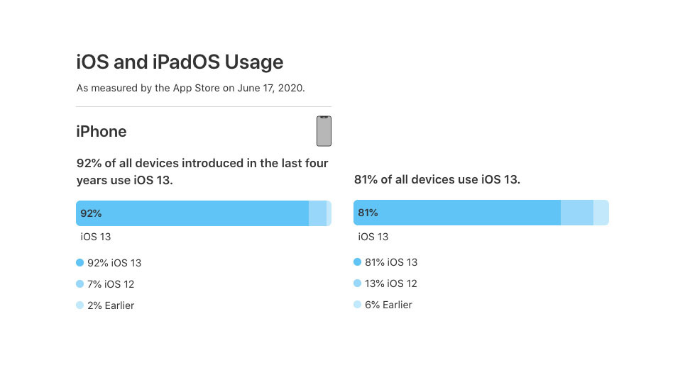 iOS 13 теперь установлена ​​на 81% всех совместимых iPhone