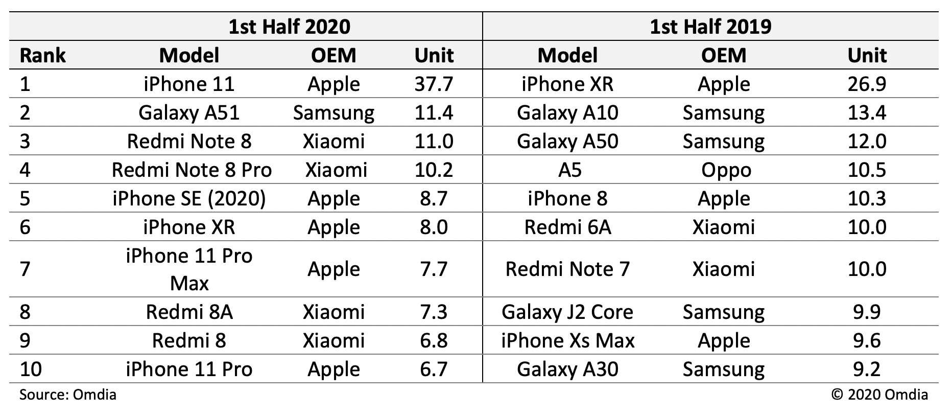 iPhone 11 был самым продаваемым смартфоном в первой половине 2020 года
