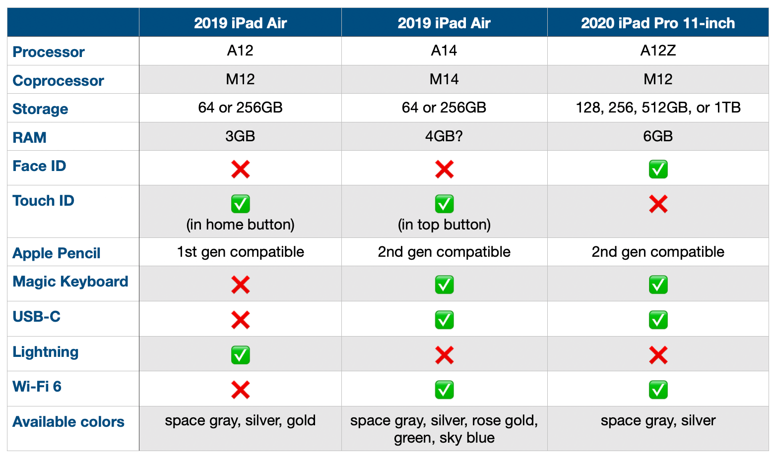 Сравнение iPad Air 2020 года и iPad Pro, подробнее