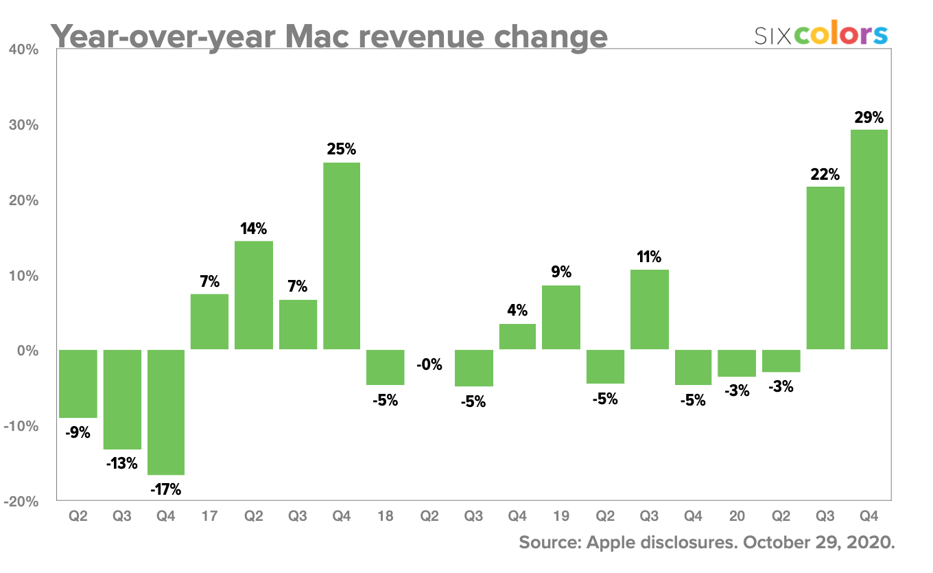 Задержка продаж iPhone 12 замаскировала огромный квартал для Apple