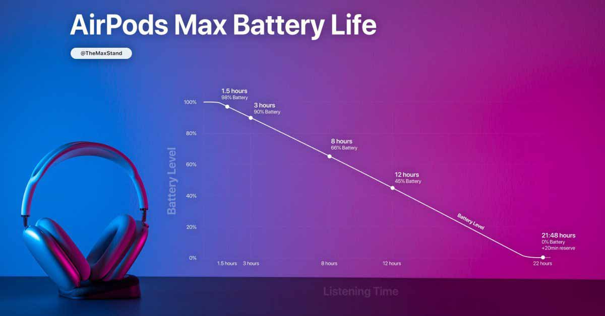 Время автономной работы AirPods Max соответствует требованиям Apple, покажут тесты