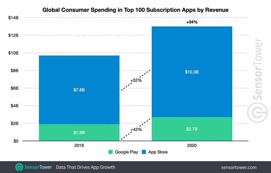 Приложения по подписке в App Store собрали 10,3 млрд долларов в 2020 году, что почти в 4 раза больше, чем в Google Play