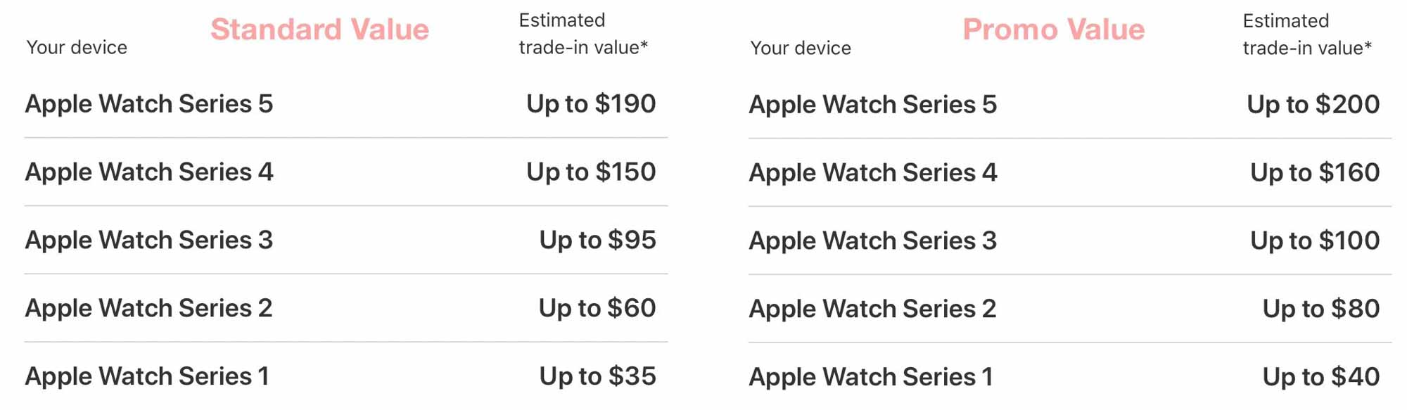 Стоимость Apple Watch подскочила к American Heart Month в связи с продвижением SE и Series 6
