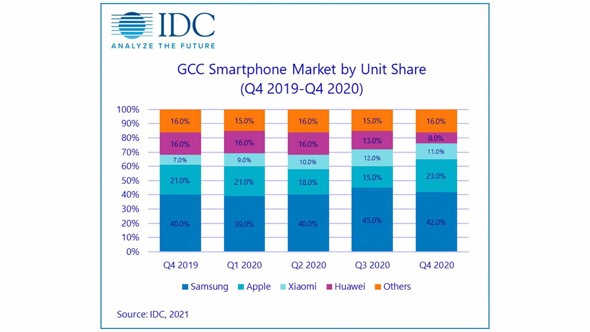 В четвертом квартале 2020 года поставки iPhone в страны Персидского залива увеличились на 55%