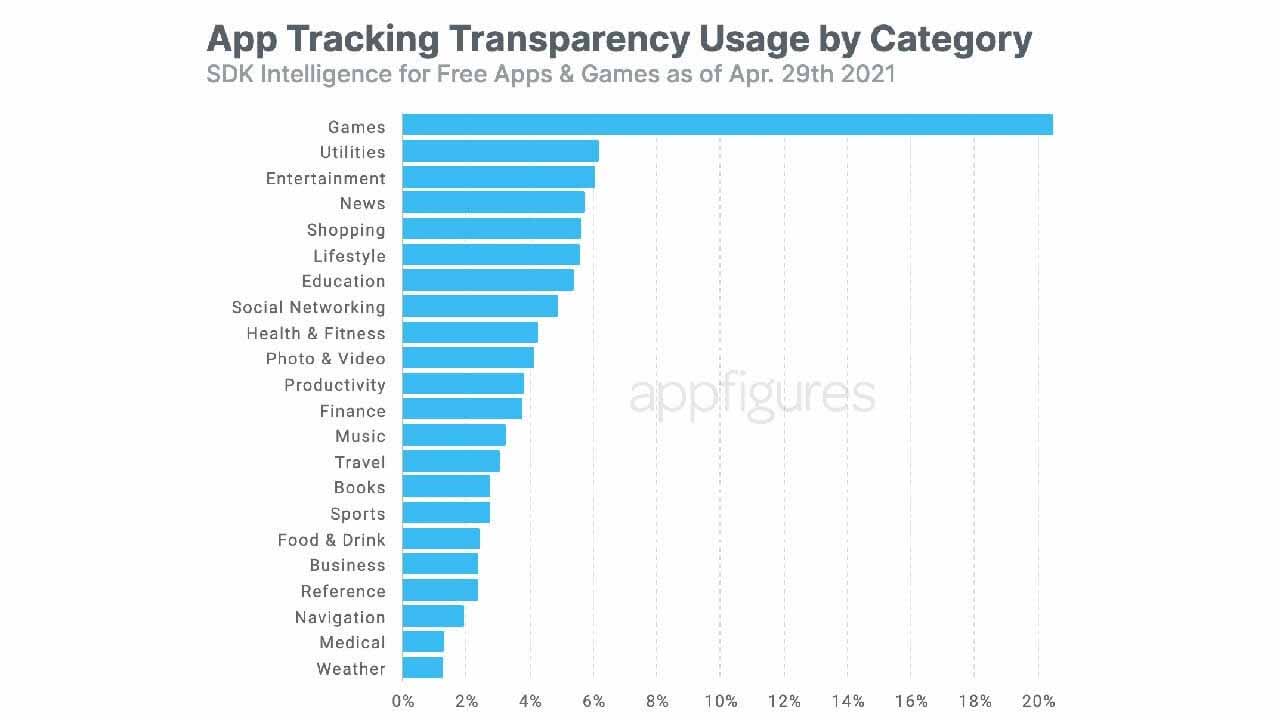 В отчете говорится, что почти 10 тыс. Приложений для iOS включили функцию прозрачности отслеживания приложений.