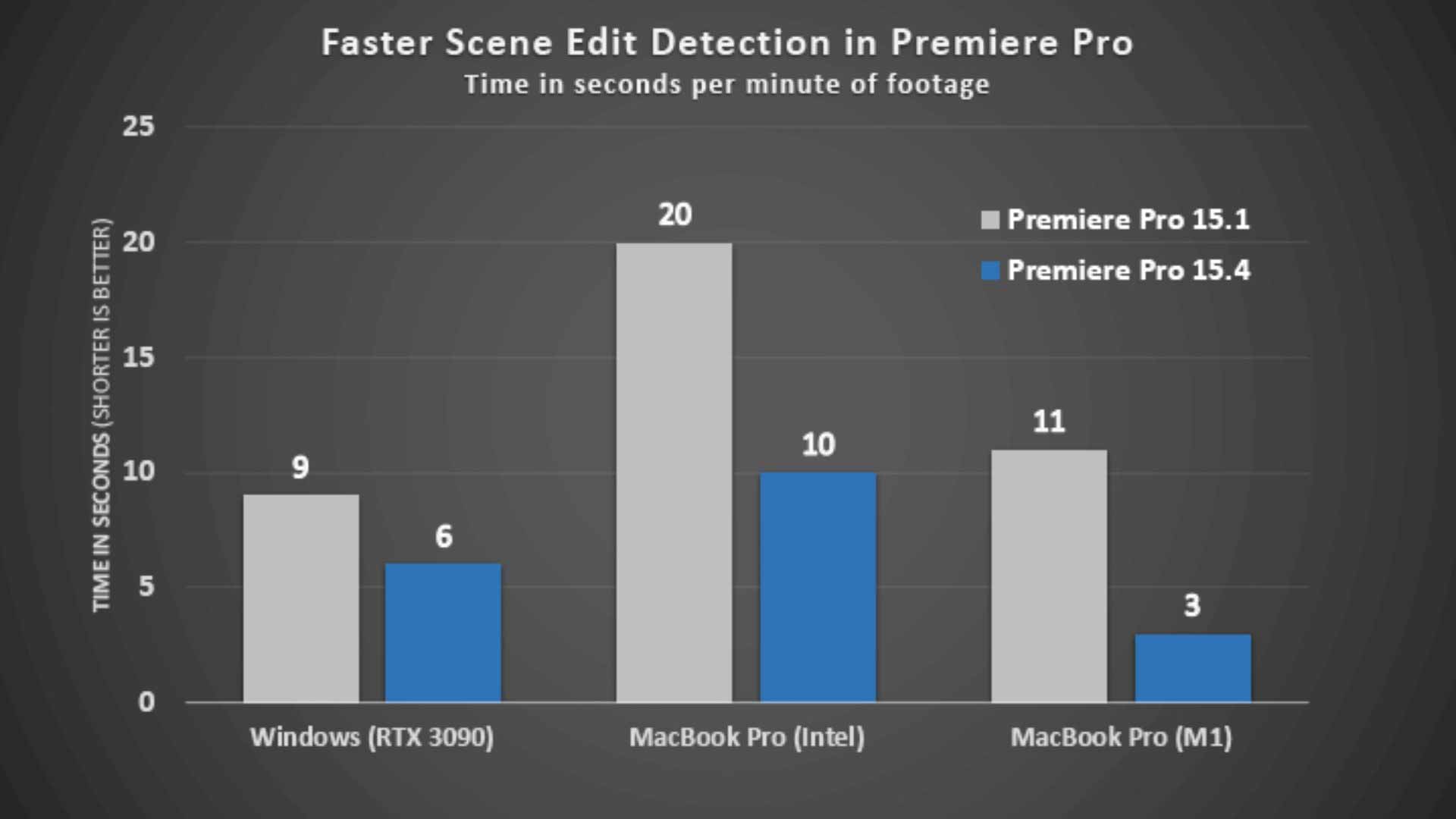 Adobe Premiere Pro теперь изначально работает на компьютерах Mac M1