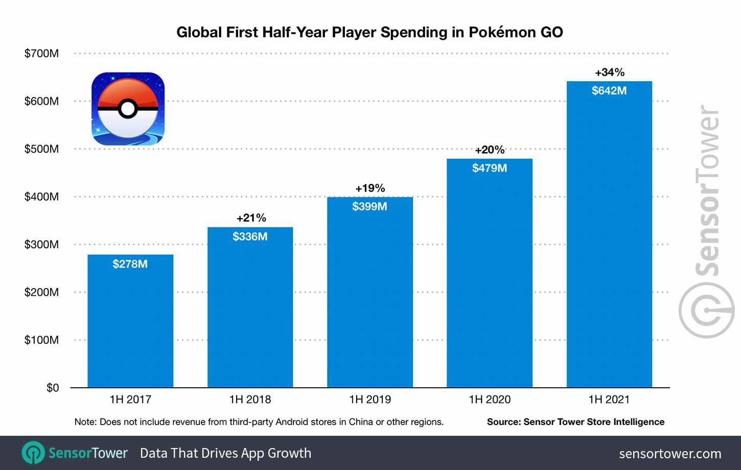 Pokémon GO превысил 5 миллиардов долларов дохода, когда ему исполнилось 5 лет