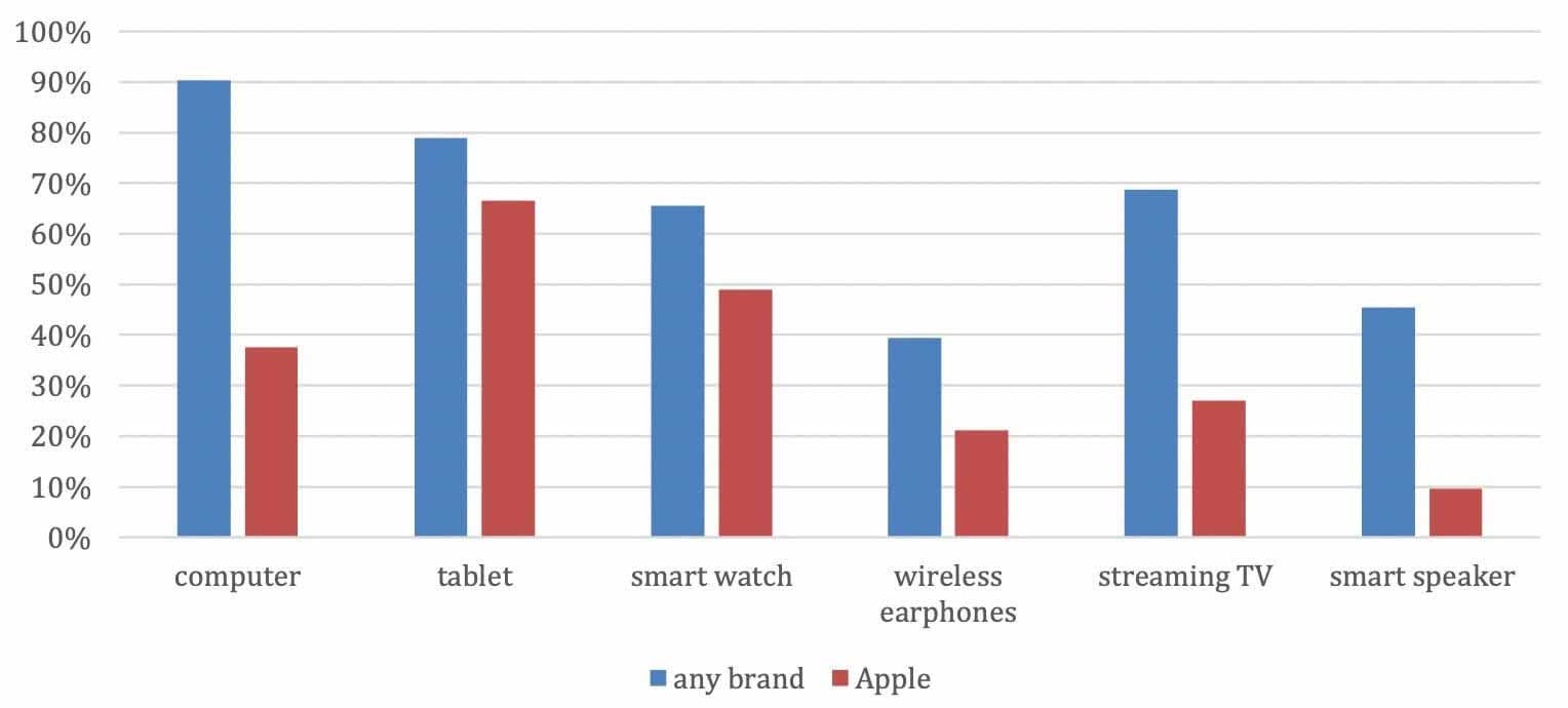 CIRP: iPhone привлекает покупателей к iPad и Apple Watch, но не к Apple TV или HomePod