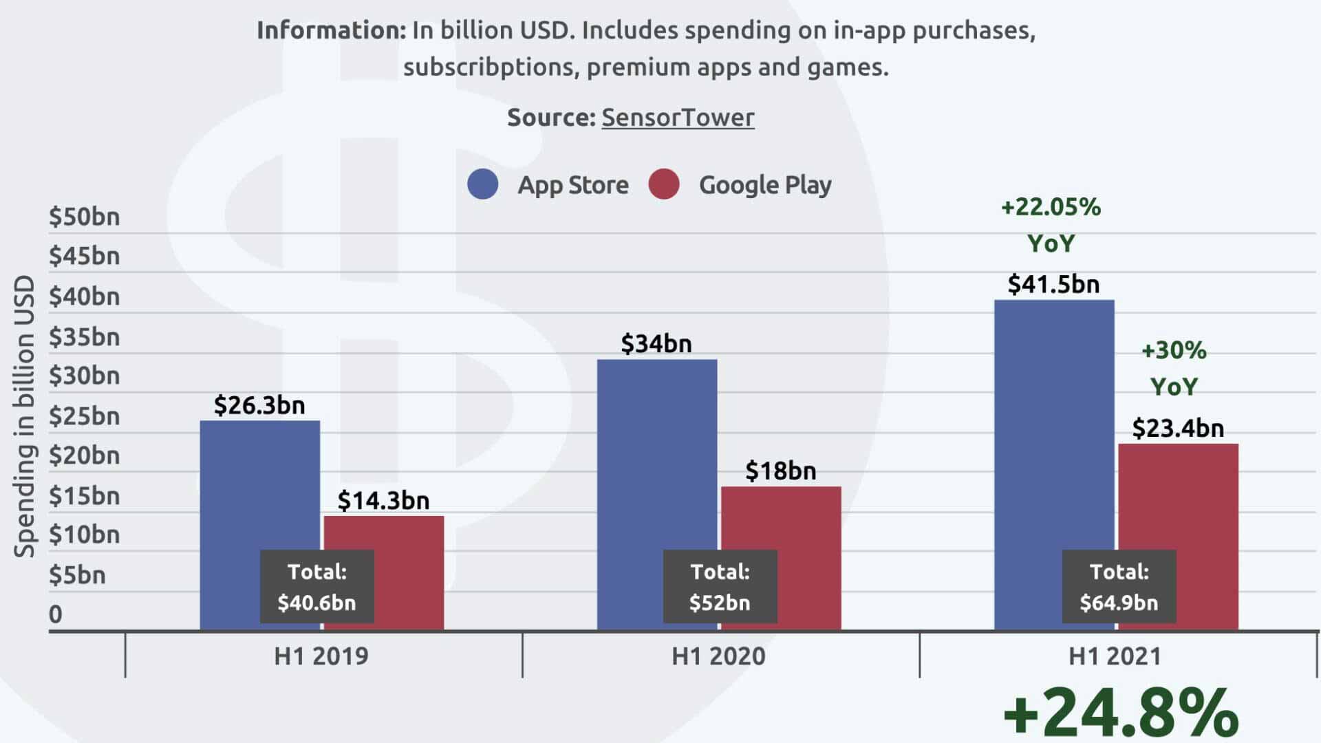 Потребители потратили 40 миллиардов долларов на App Store в первом полугодии 21 года, что почти вдвое больше, чем в Google Play.