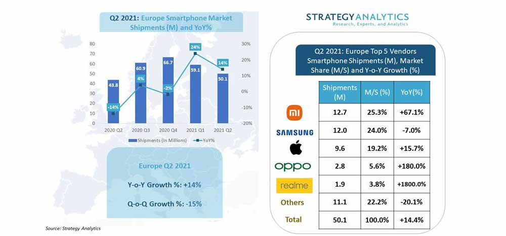 Рост продаж iPhone в Европе на фоне снижения продаж Samsung