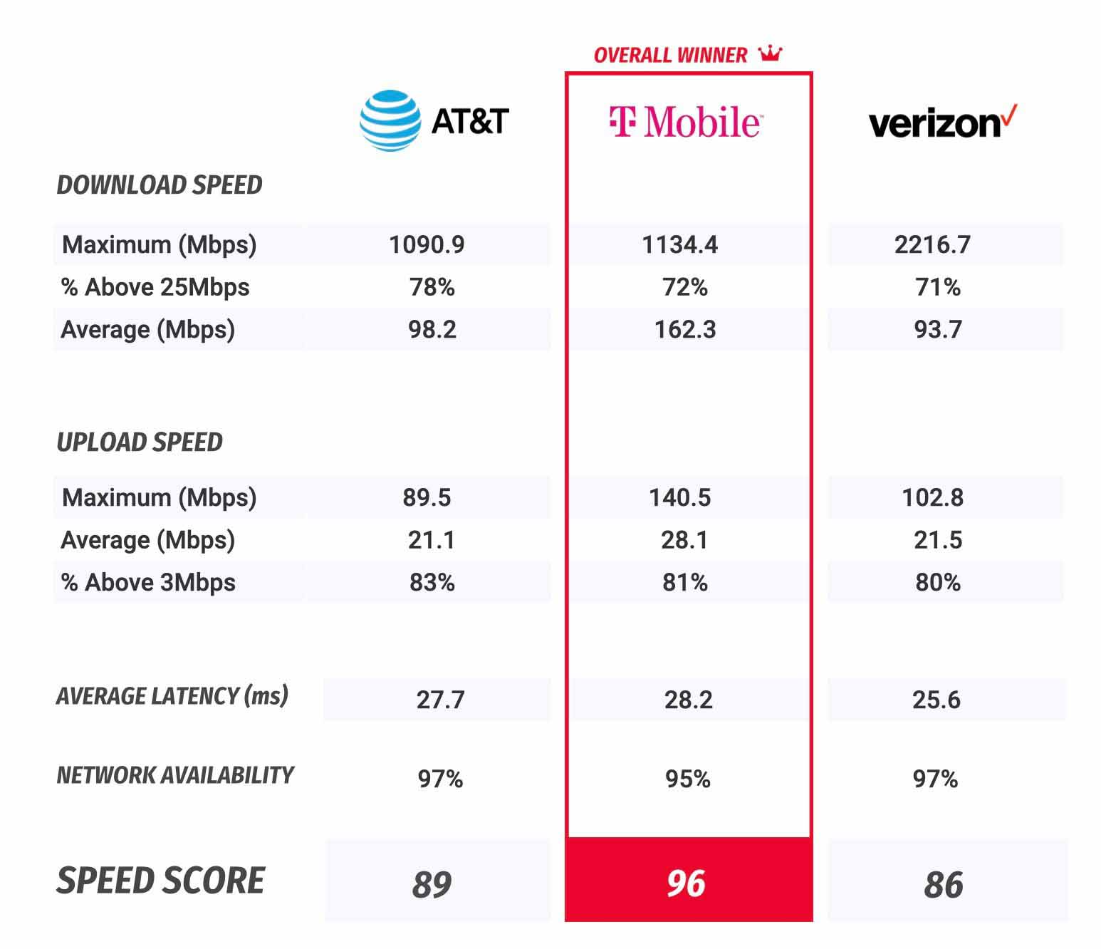 T-Mobile стала самой быстрой мобильной сетью 2021 года: исследование PCMag