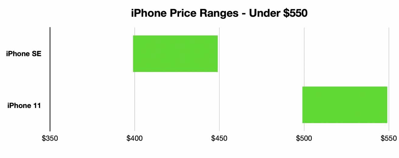 Если цена является сильно ограничивающим фактором, выбор Apple ниже 550 долларов довольно прост. 