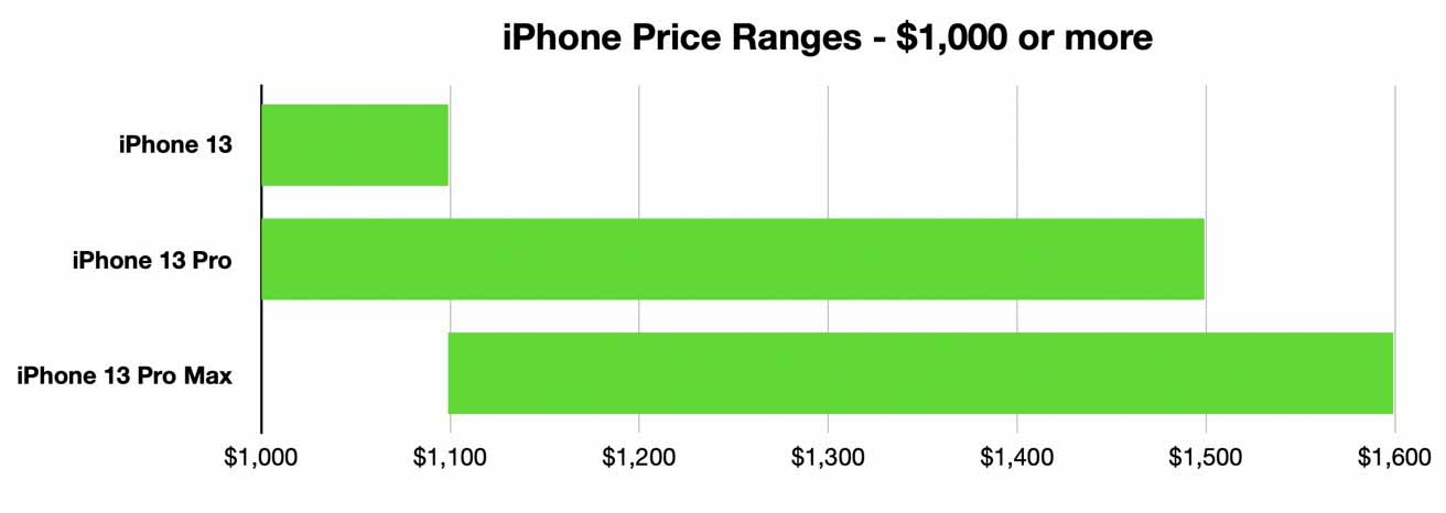После 1100 долларов вы в основном выбираете между объемом памяти и размером экрана в моделях iPhone 13 Pro. 