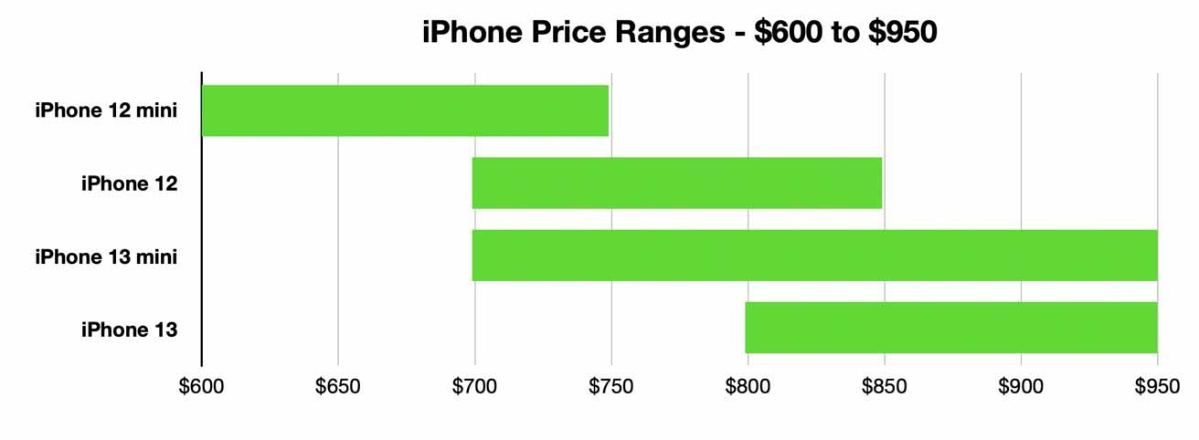 Менее 700 долларов, вы смотрите на iPhone 12 mini.  При цене выше 700 долларов iPhone 12 и iPhone 13 более привлекательны. 