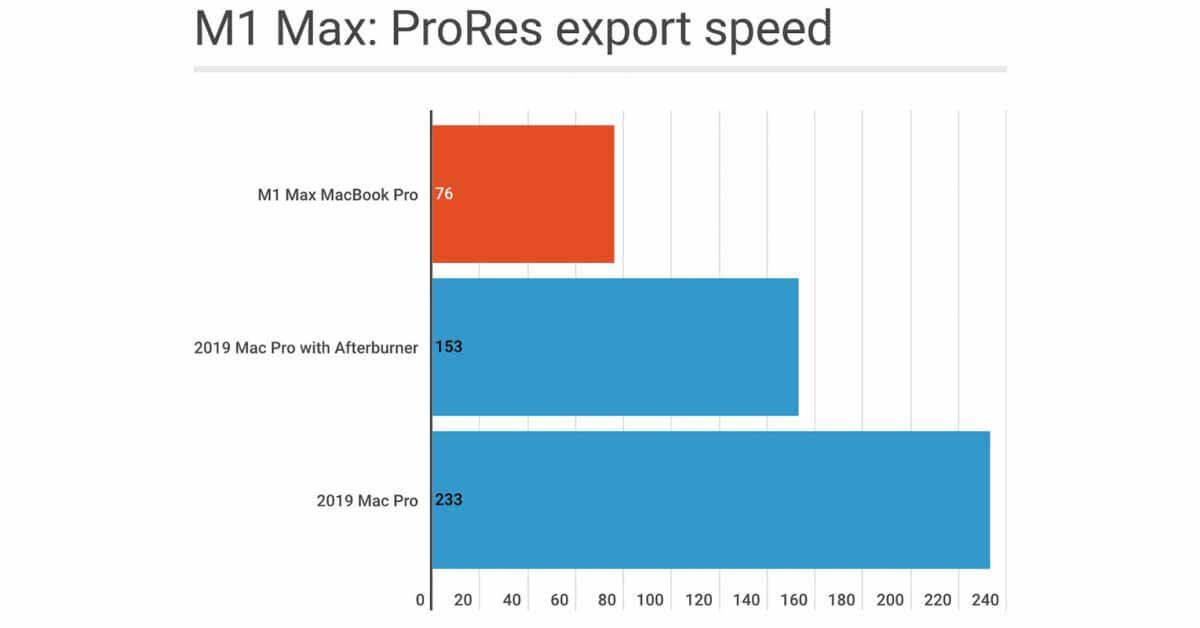 Тест M1 Max ProRes в три раза быстрее, чем Mac Pro