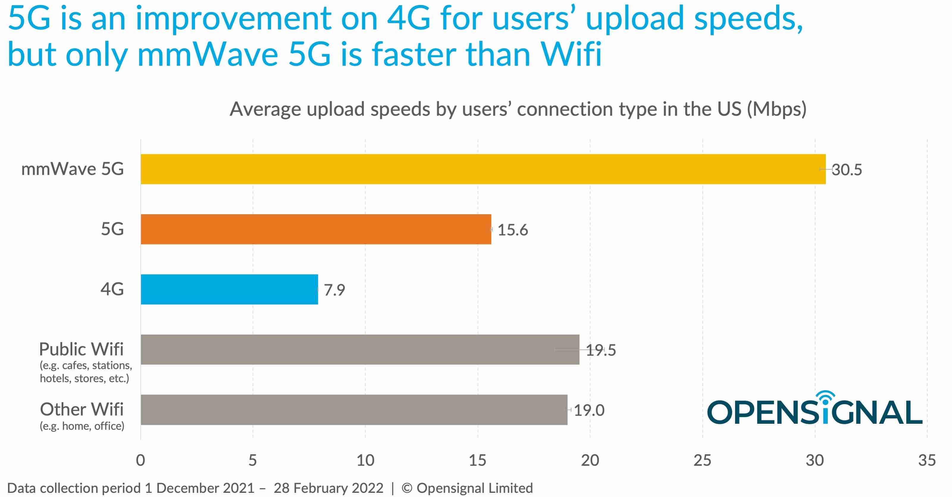 5G против общедоступного Wi-Fi Opensignal 2