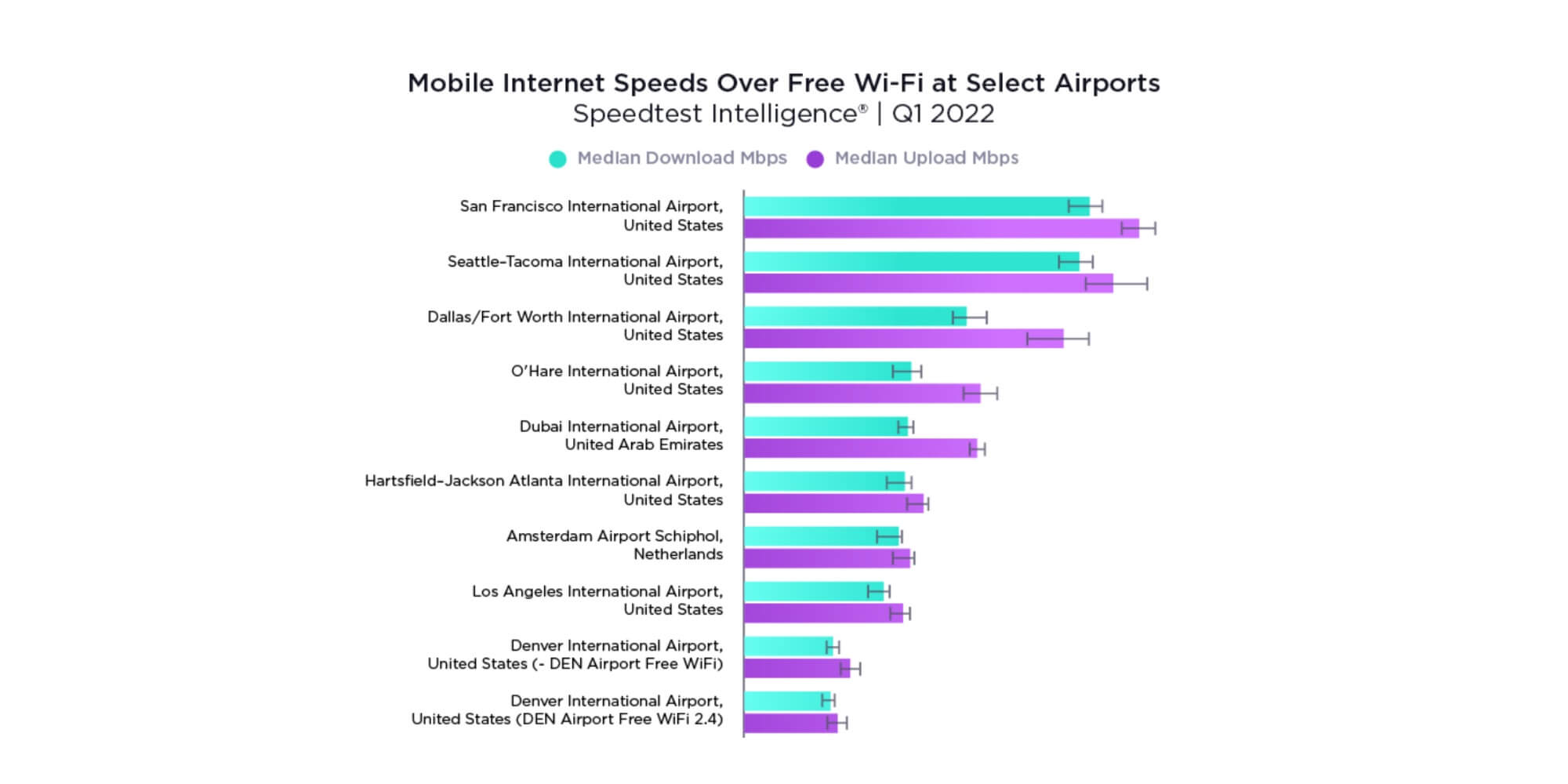 fastest-free-wi-fi-airport-9to5mac