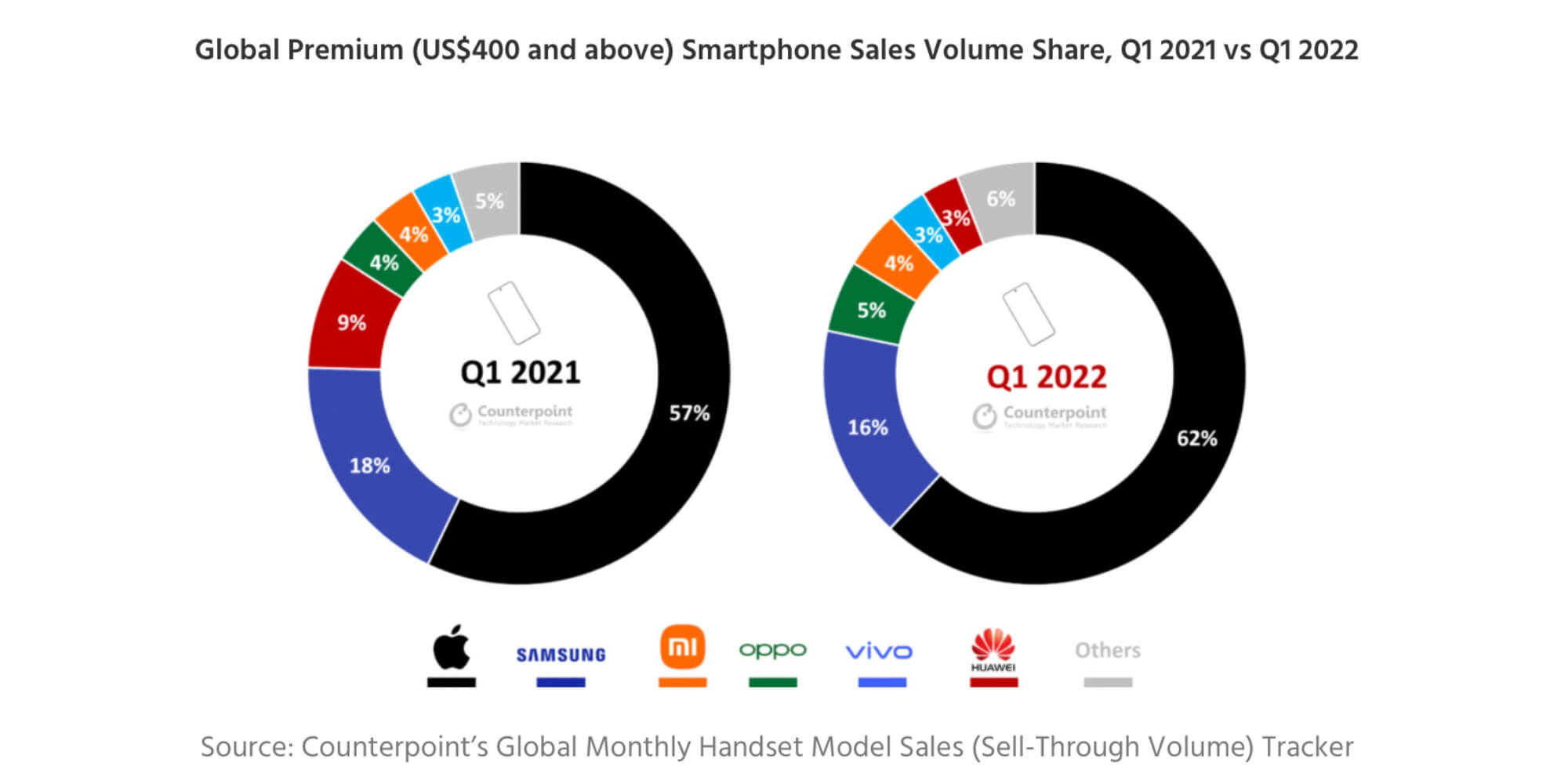 apple-iphone-13-global-premium-market-share-9to5mac