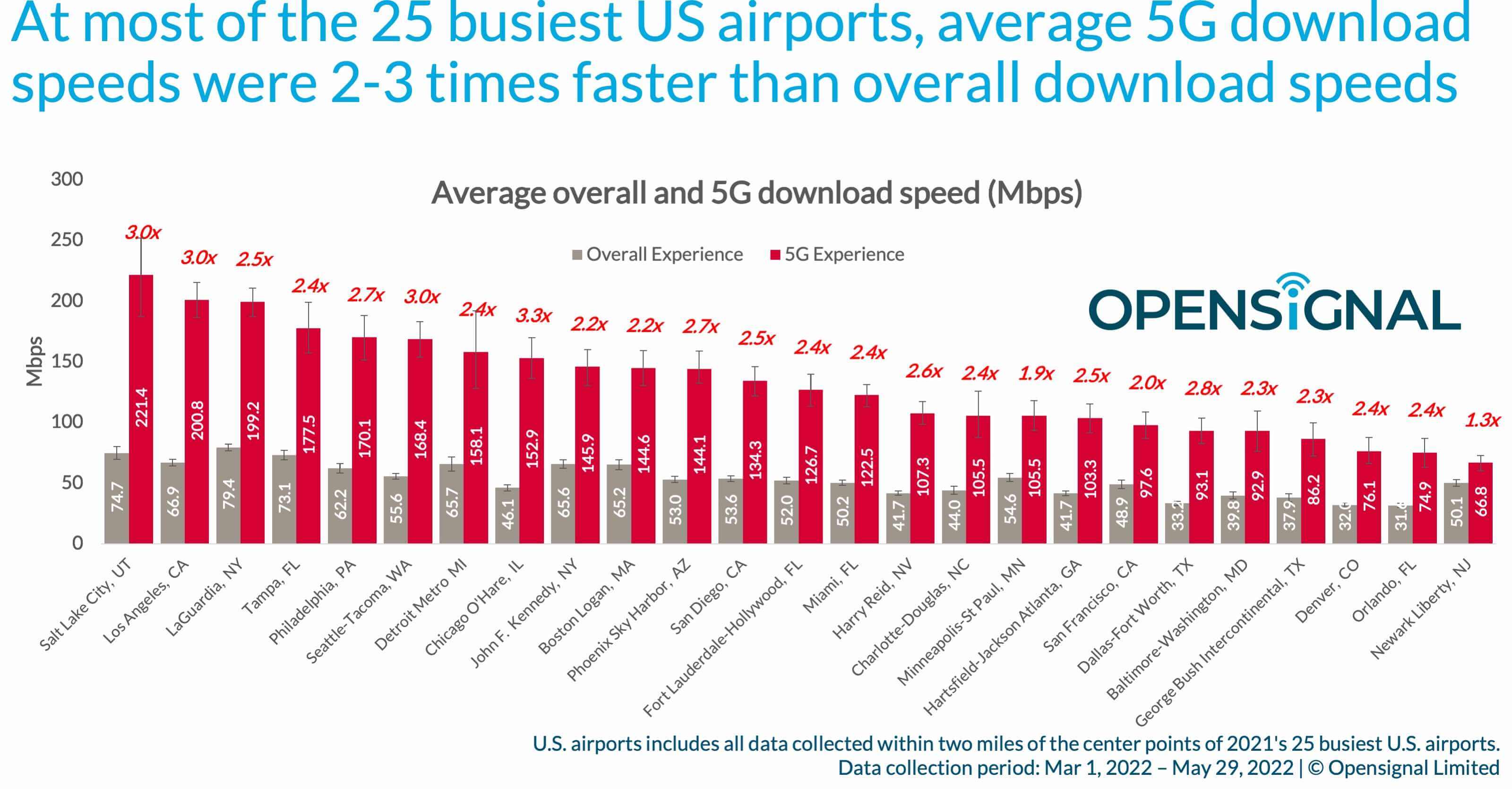 Самые высокие скорости 5G в аэропортах США