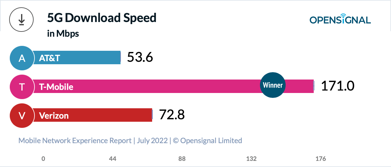 Тест скорости T-Mobile против Verizon