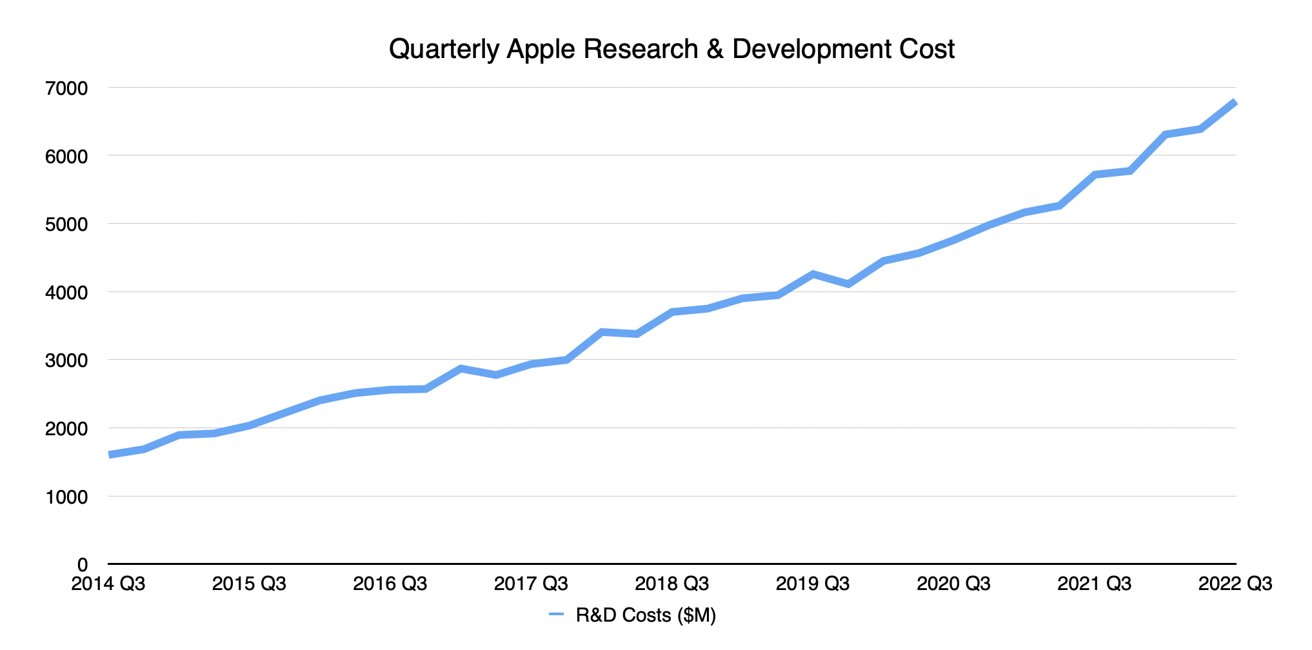 Квартальные затраты Apple на исследования и разработки. 