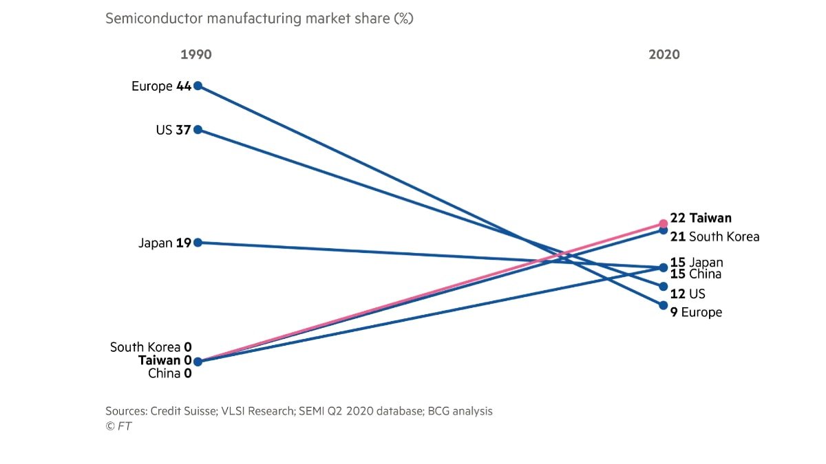 Доля рынка стран в производстве полупроводников