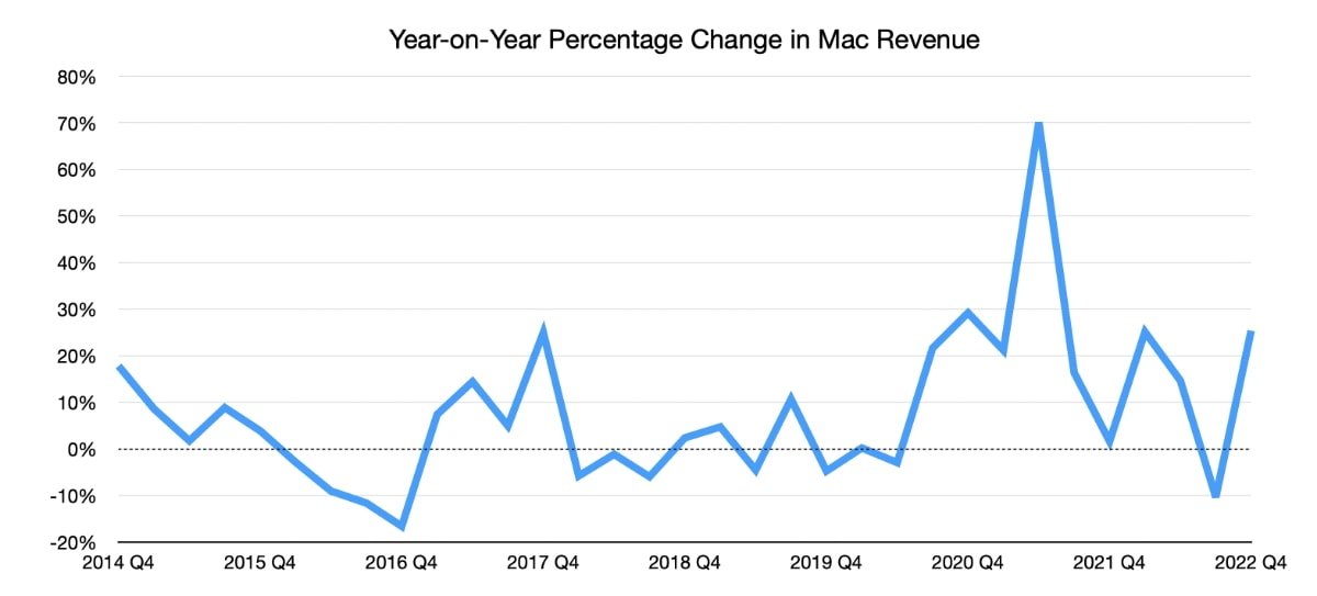 Доход Mac изменился по сравнению с прошлым годом