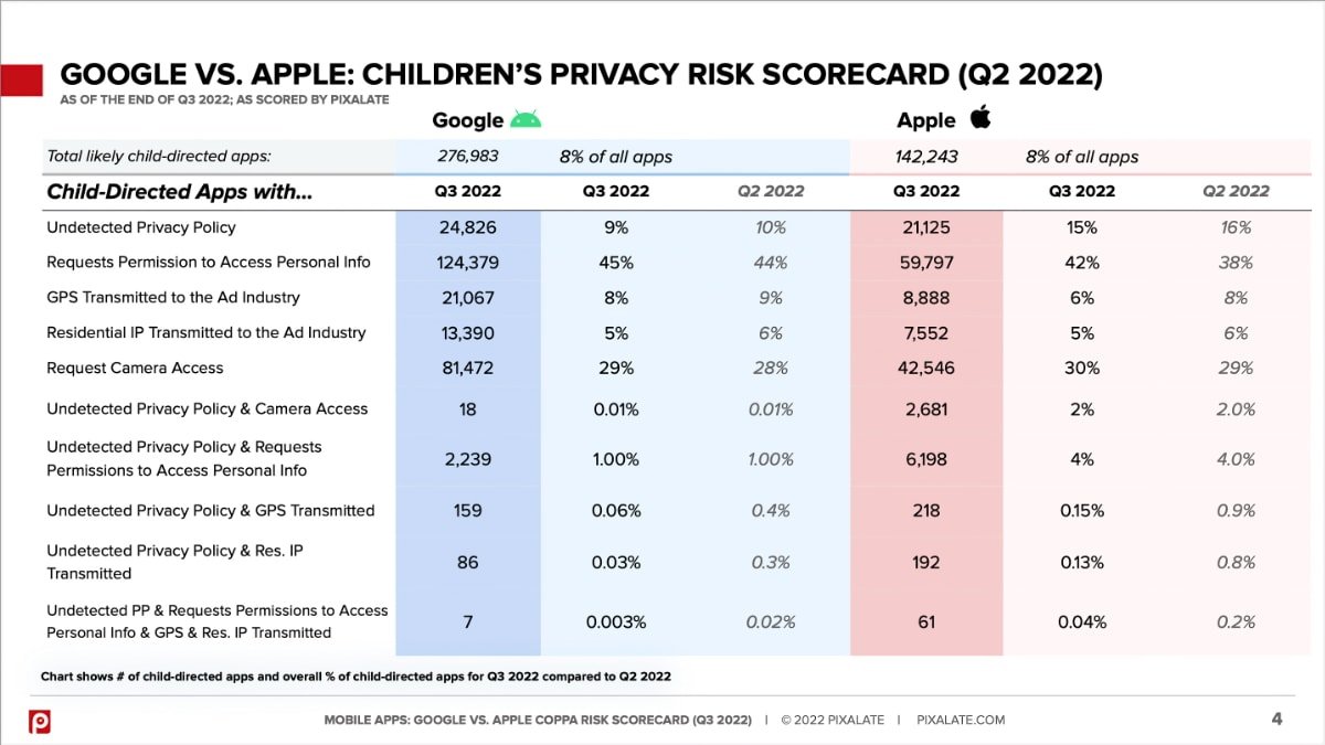 Как приложение каждой компании оценивает конфиденциальность детей