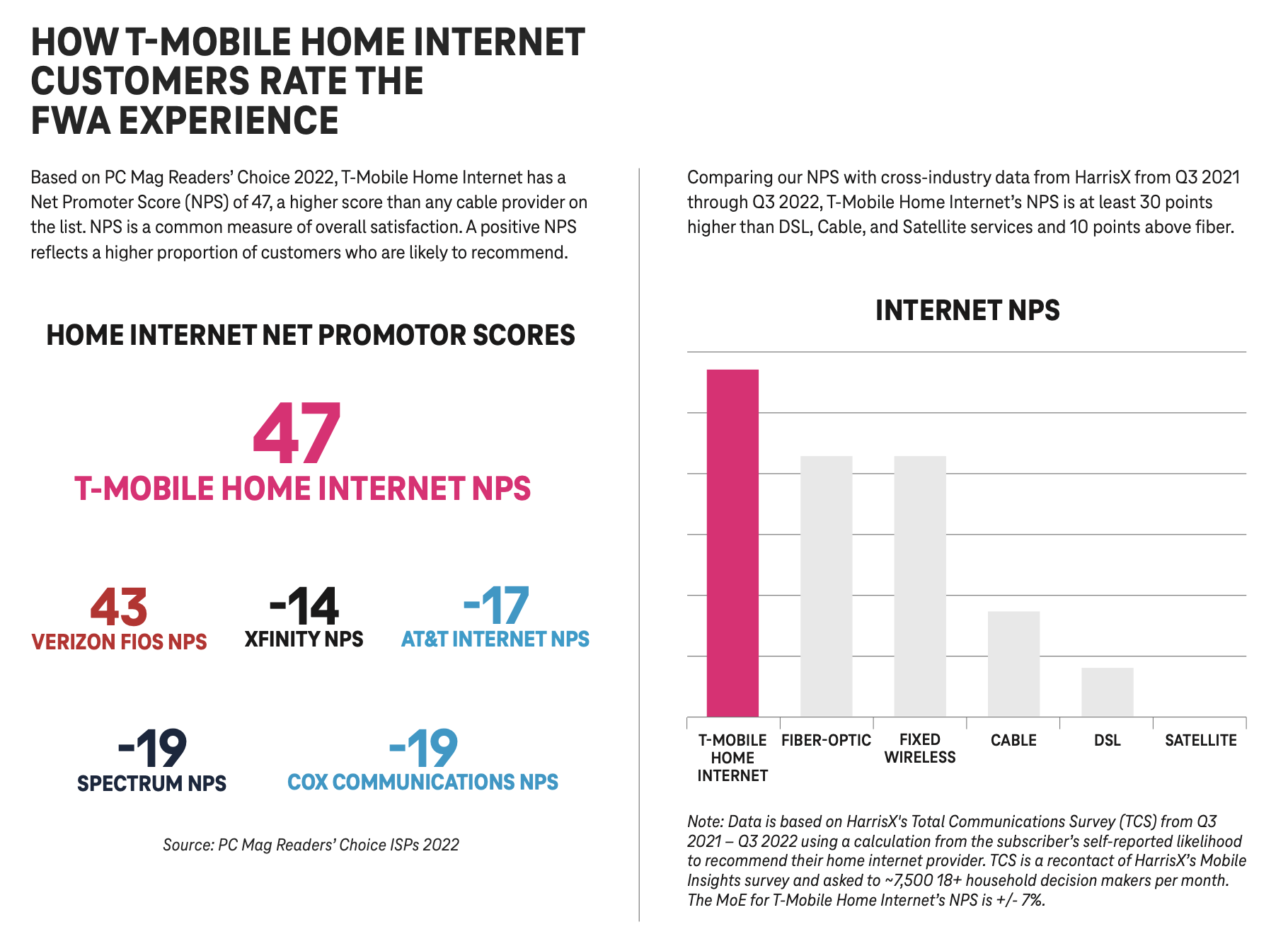 Удовлетворенность клиентов T-Mobile 5G Home Internet