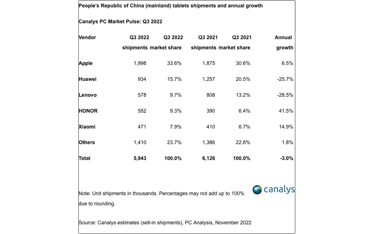 Общий рынок планшетов упал, но Apple продемонстрировала скромный рост
