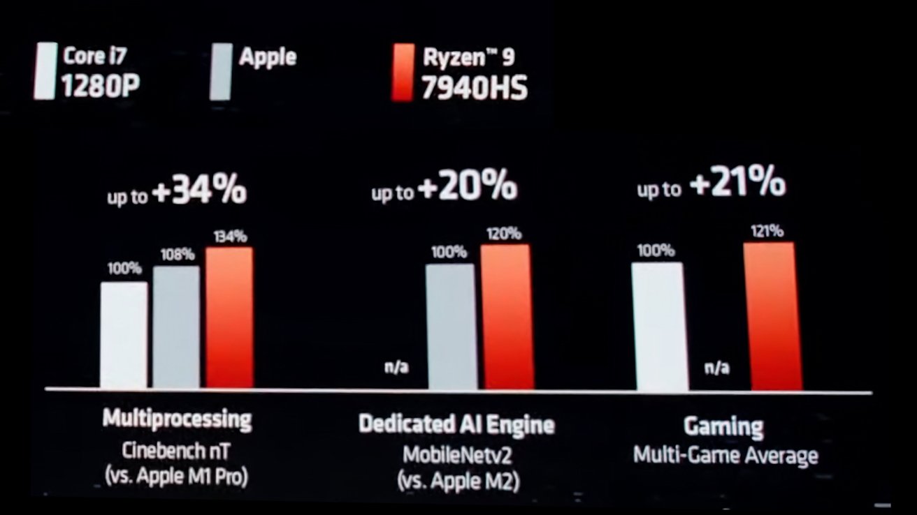 Тесты на сцене показывают, что AMD лидирует