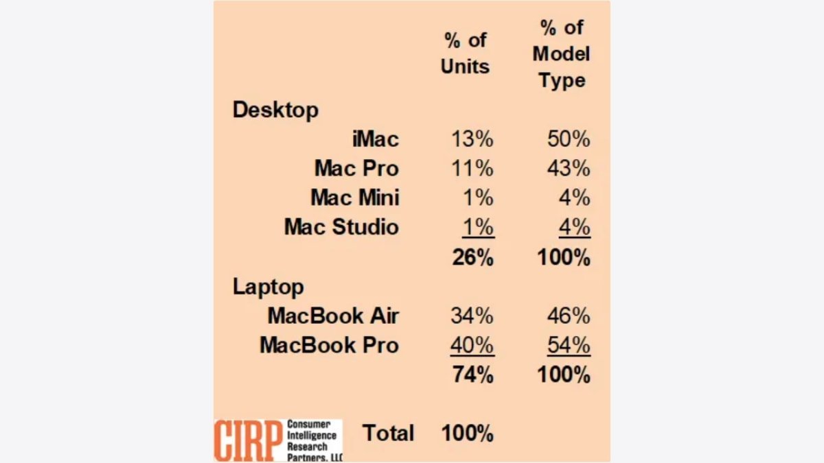 Ассортимент моделей Mac по состоянию на сентябрь 2022 года.  Источник: ЦИРП