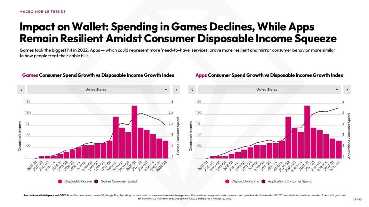 Люди совершали меньше покупок в приложениях в играх