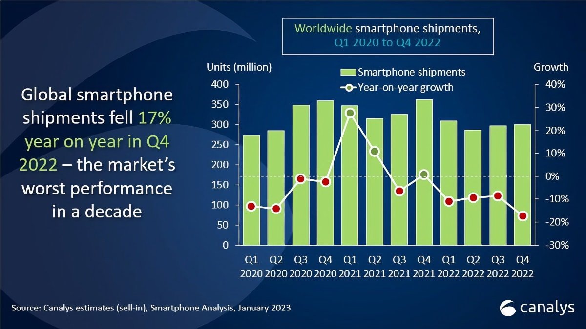 Мировые поставки смартфонов упали на 17% в четвертом квартале 2022 года.