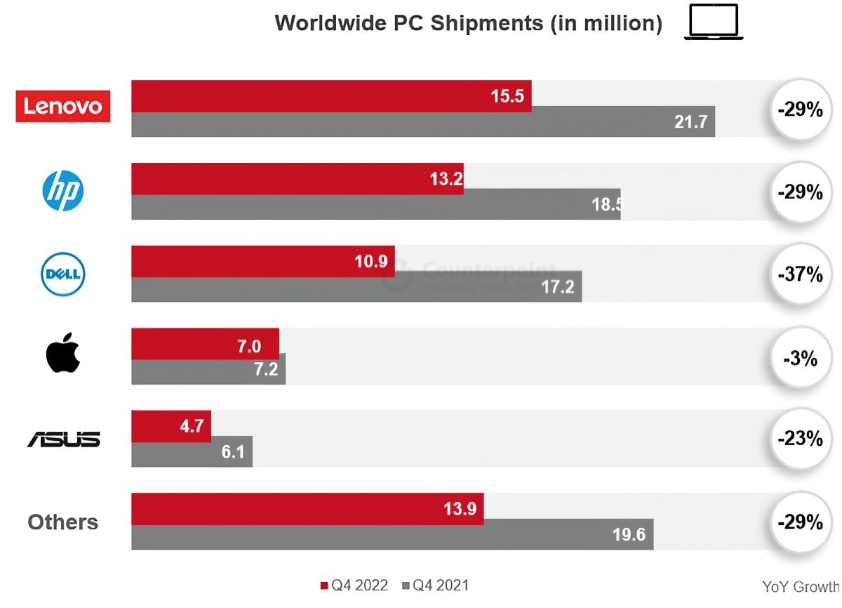 Global PC shipments in Q4 2022.  Source: Counterpoint Research.