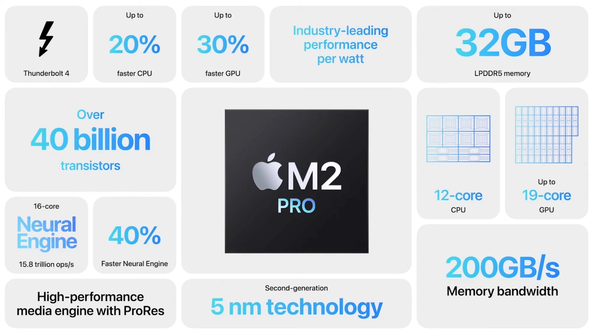 Сравнение Mac mini ЦП M2 и M1 Характеристики графического процессора