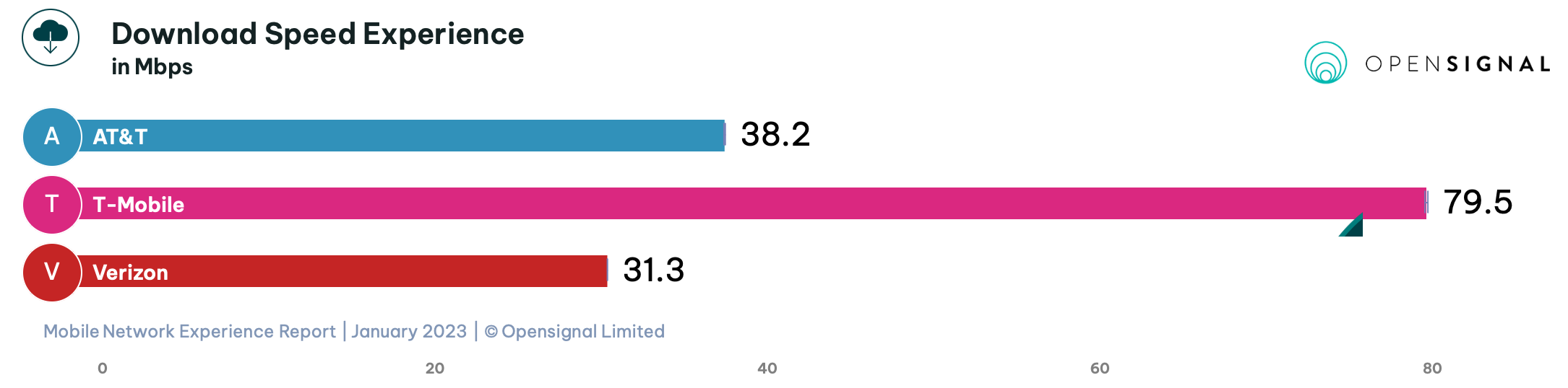 Насколько быстрее T-Mobile по сравнению с Verizon и AT&T со скоростью 4G/5G