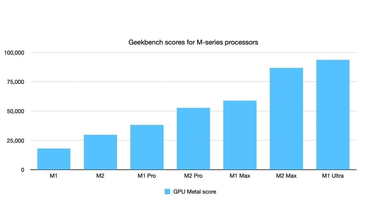 Графические процессоры M2 Pro и Max работают быстро, но не быстрее, чем M1 Ultra.