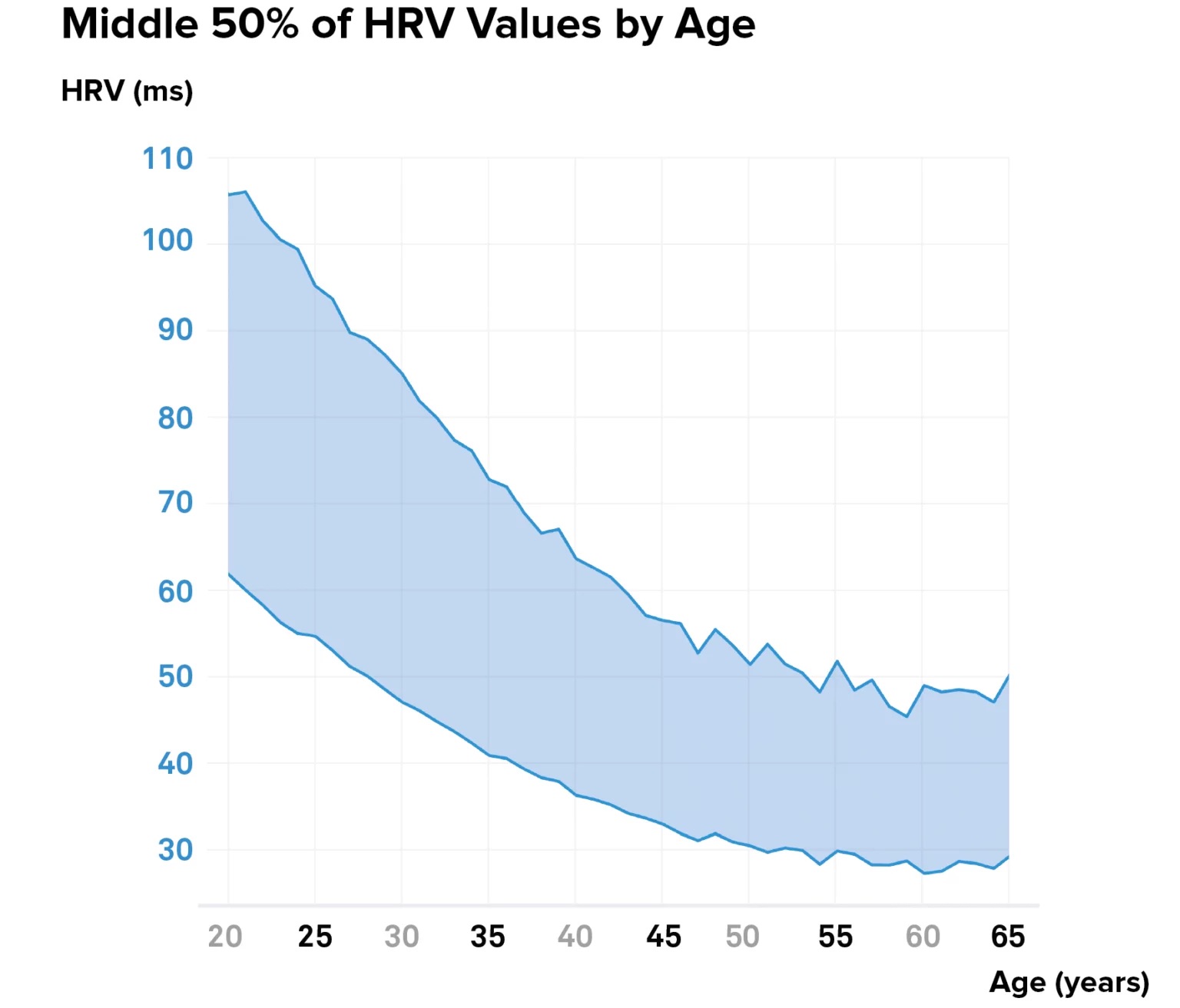 Как использовать HRV с Apple Watch — средние значения HRV по возрасту через Whoop