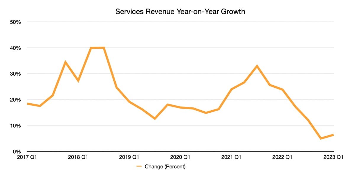 Услуги выросли на 6,4% по сравнению с прошлым годом.