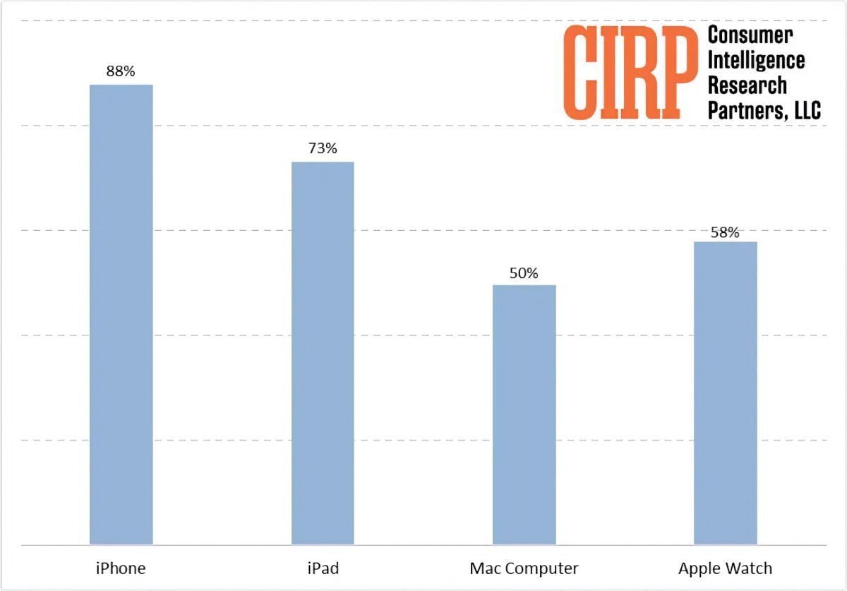 Почти 90% клиентов Apple владеют iPhone, а iPad занимает второе место с 73%.  Источник: ЦИРП