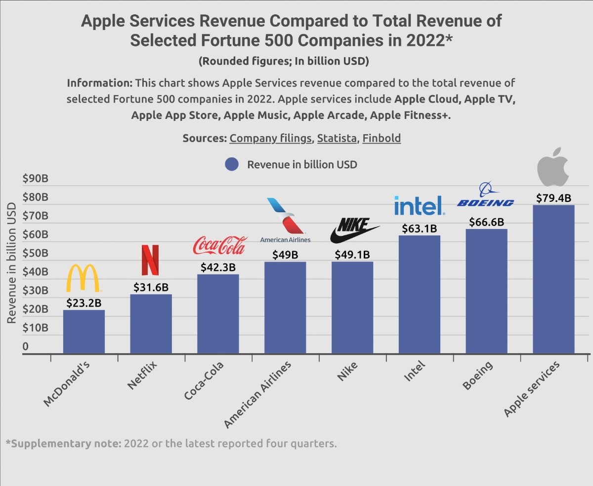В 2022 году Apple Services принесла 79,4 миллиарда долларов. Источник: Finbold.