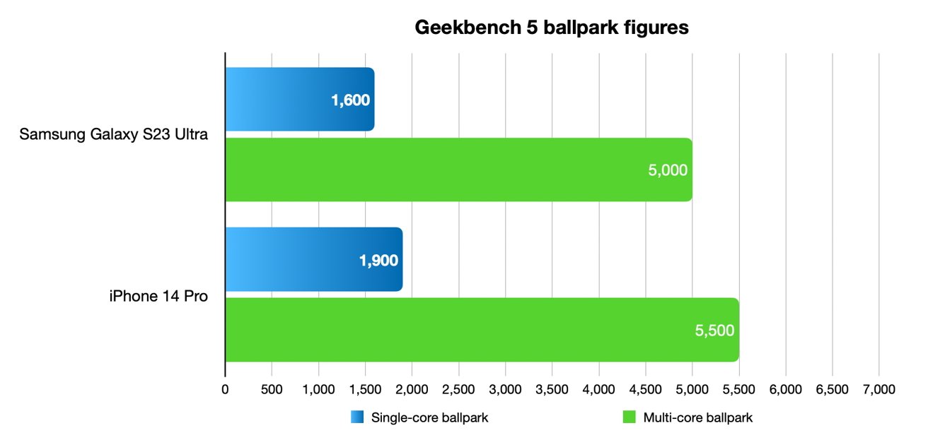 Ориентировочные цифры результатов Geekbench 5