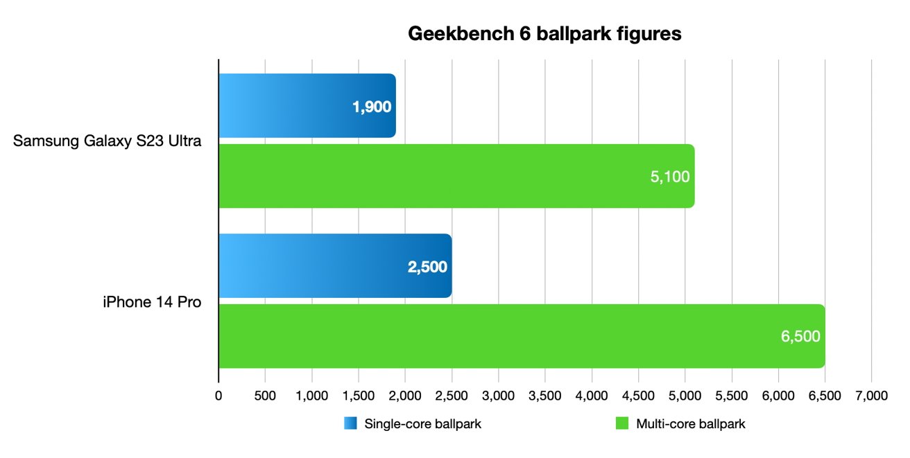 Обратите внимание на большую разницу в оценках для ориентировочных результатов Geekbench 6. 