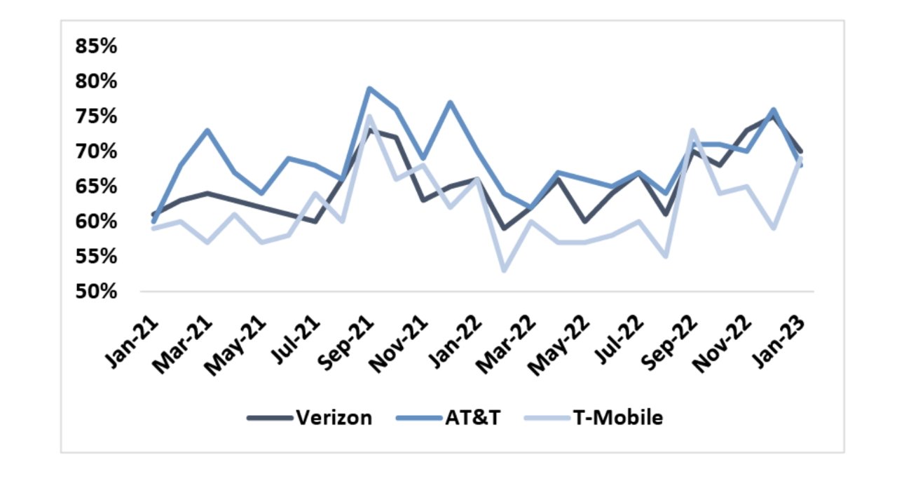Доля iPhone по операторам (% от общего числа).  Источник: исследование Wave7 через JP Morgan.