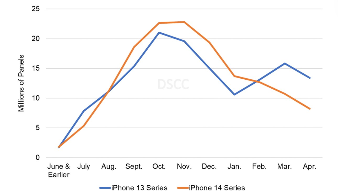 iPhone 14 Series от Apple по сравнению с закупками iPhone 13 Series за 11 месяцев.  Источник: ДСКЦ