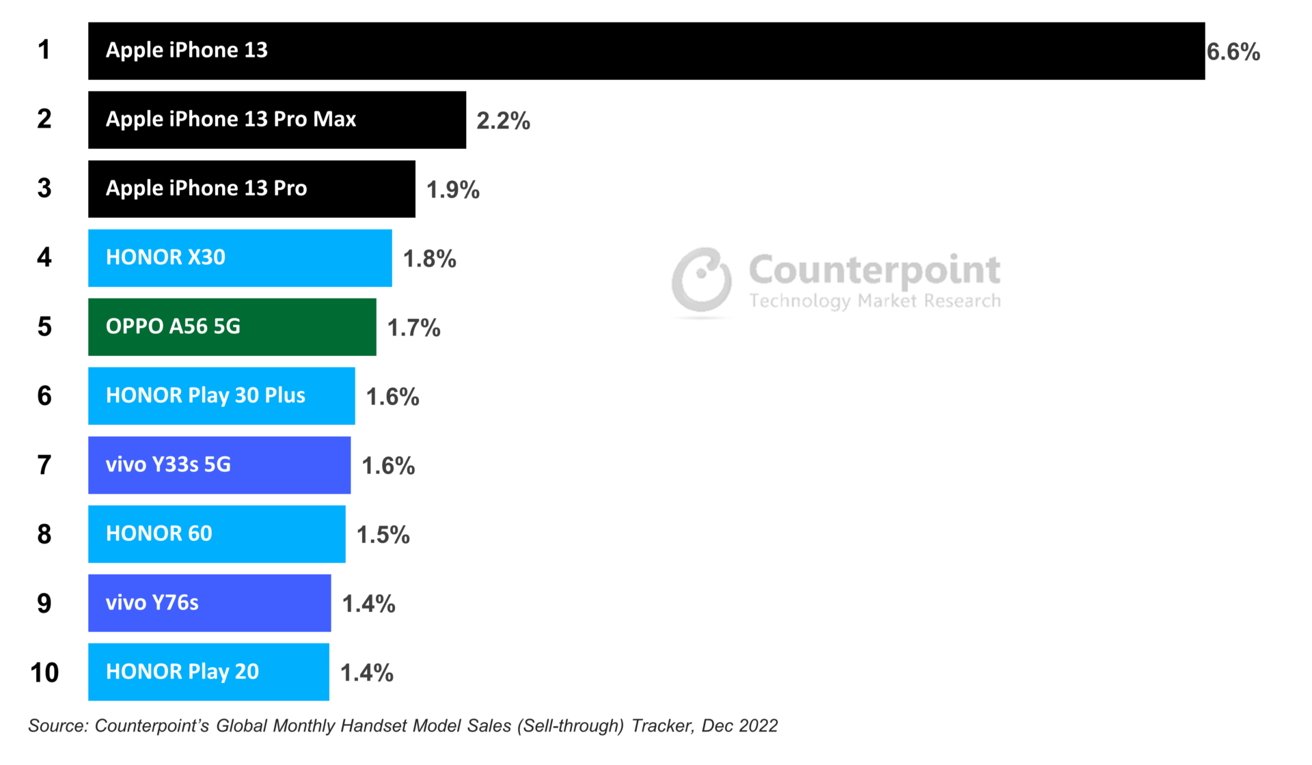 Самые продаваемые смартфоны 2022 года в Китае по доле рынка [Counterpoint]