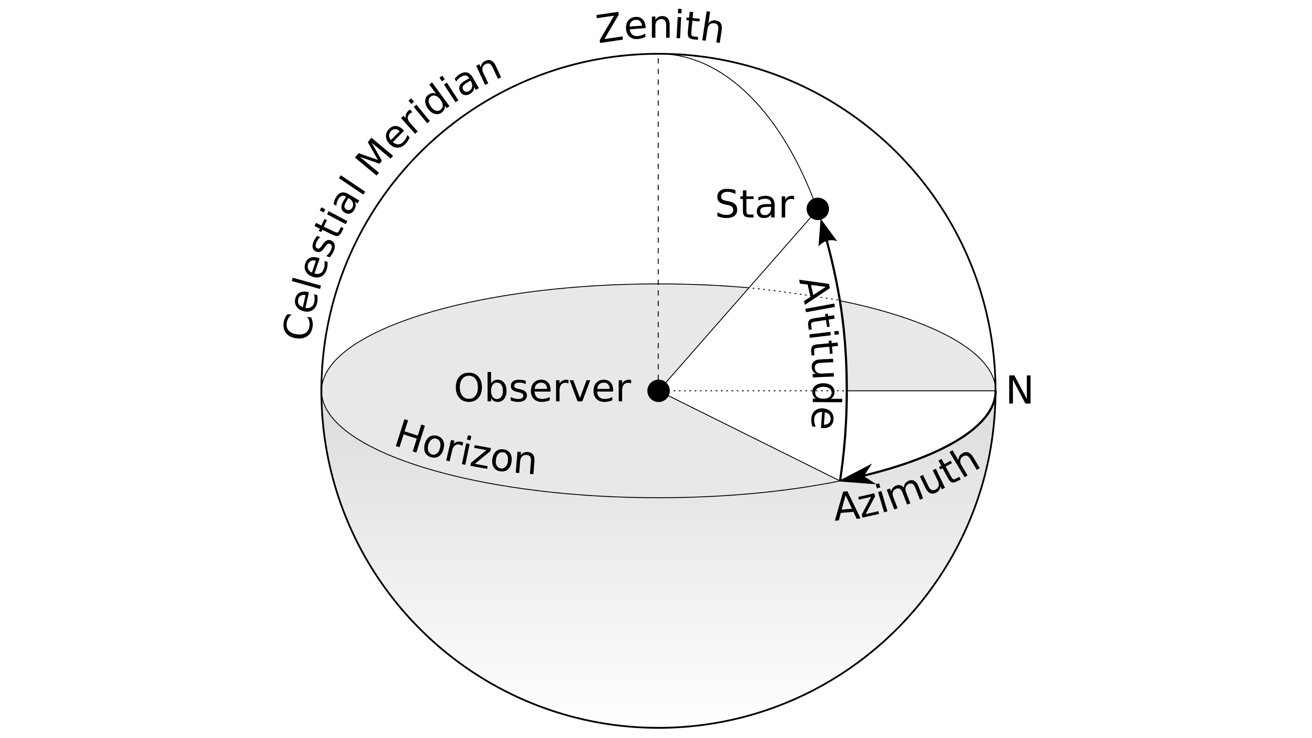 Азимут показан на диграмме